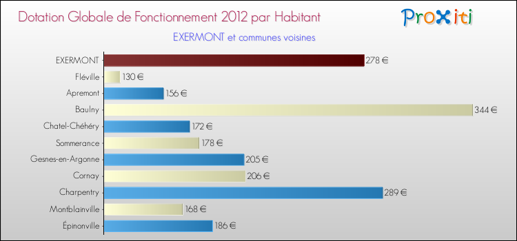 Montant des dotations globales de fonctionnement DGF par Habitant pour EXERMONT et les communes proches Comparaison des des dotations globales de fonctionnement DGF par habitant pour EXERMONT et les communes voisines