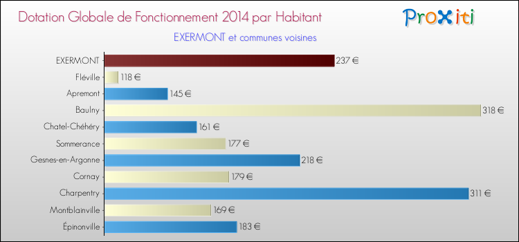 Montant des dotations globales de fonctionnement DGF par Habitant pour EXERMONT et les communes proches en 2014. Comparaison des des dotations globales de fonctionnement DGF par habitant pour EXERMONT et les communes voisines en 2014.