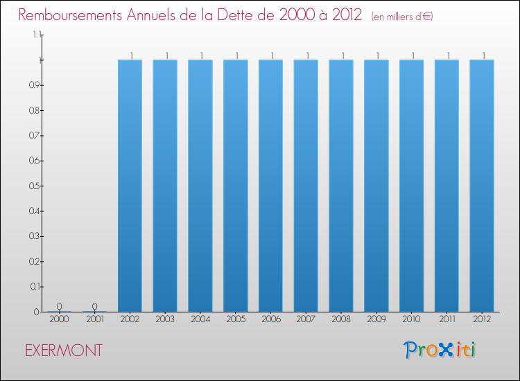 Evolution de l'annuité de la dette pour la commune de EXERMONT de 2000 à 2012 Annuités de la dette pour EXERMONT de 2000 à 2012
