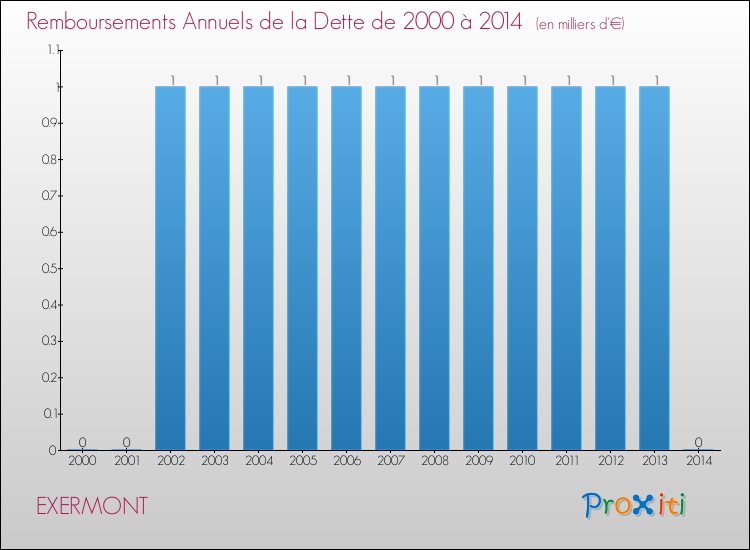 Evolution de l'annuité de la dette pour la commune de EXERMONT de 2000 à 2014 Annuités de la dette pour EXERMONT de 2000 à 2014
