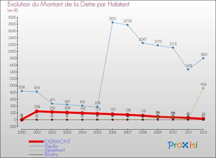 Evolution de la dette par habitant pour la commune de EXERMONT et les communes proches de 2000 à 2012 Comparaison de la dette par habitant pour EXERMONT et les communes voisines de 2000 à 2012