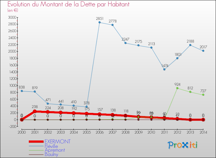 Evolution de la dette par habitant pour la commune de EXERMONT et les communes proches de 2000 à 2014 Comparaison de la dette par habitant pour EXERMONT et les communes voisines de 2000 à 2014