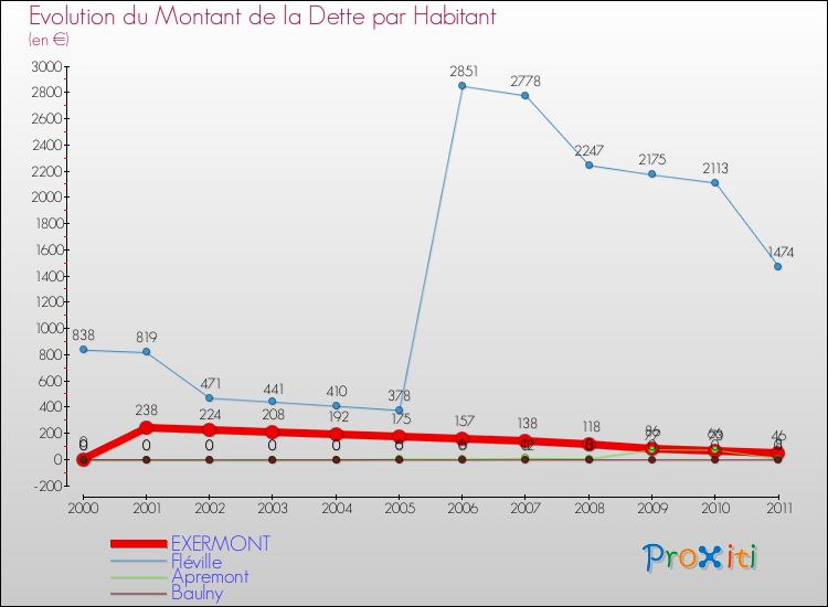 Evolution de la dette par habitant pour la commune de EXERMONT et les communes proches Comparaison de la dette par habitant pour EXERMONT et les communes voisines