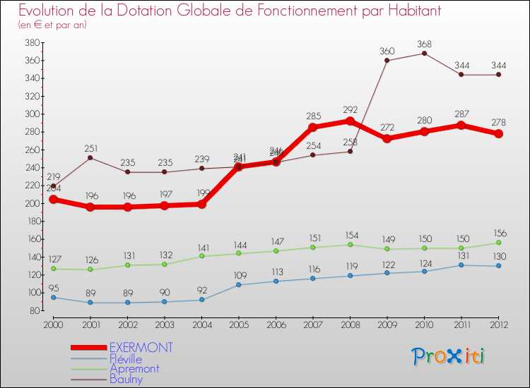 Evolution et montant de la dotation globale de fonctionnement par Habitant pour EXERMONT et les communes proches Comparaison des dotations globales de fonctionnement par habitant pour EXERMONT et les communes voisines