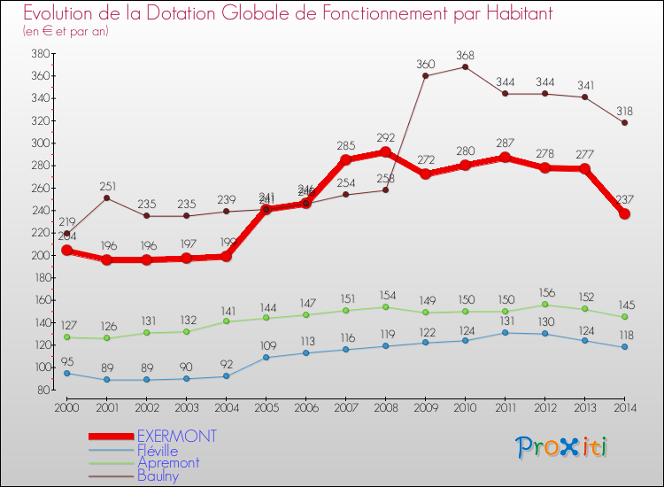 Evolution et montant de la dotation globale de fonctionnement par Habitant pour EXERMONT et les communes proches de 2000 à 2014. Comparaison des dotations globales de fonctionnement par habitant pour EXERMONT et les communes voisines de 2000 à 2014.