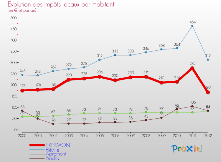 Evolution et montant des impôts locaux par Habitant pour EXERMONT et les communes proches Comparaison des impôts locaux par habitant pour EXERMONT et les communes voisines