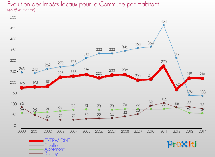 Evolution et montant des impôts locaux par Habitant pour EXERMONT et les communes proches de 2000 à 2014 Comparaison des impôts locaux par habitant pour EXERMONT et les communes voisines de 2000 à 2014