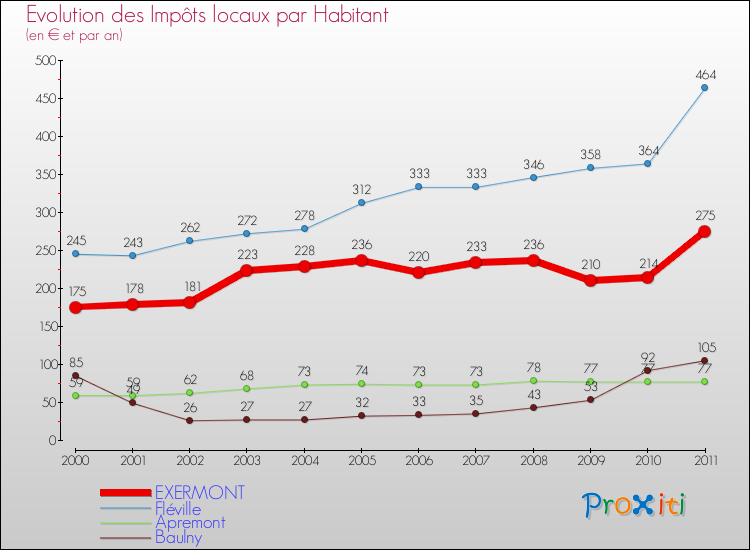 Evolution et montant des impôts locaux par Habitant pour EXERMONT et les communes proches Comparaison des impôts locaux par habitant pour EXERMONT et les communes voisines