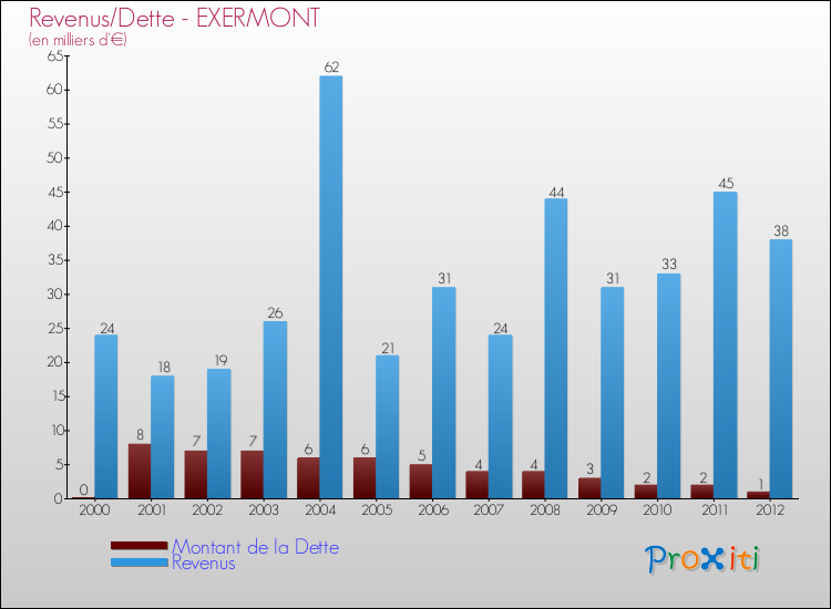 Evolution comparée de la dette et des revenus pour la commune de EXERMONT de 2000 à 2012 Comparaison de la dette et des revenus pour EXERMONT de 2000 à 2012