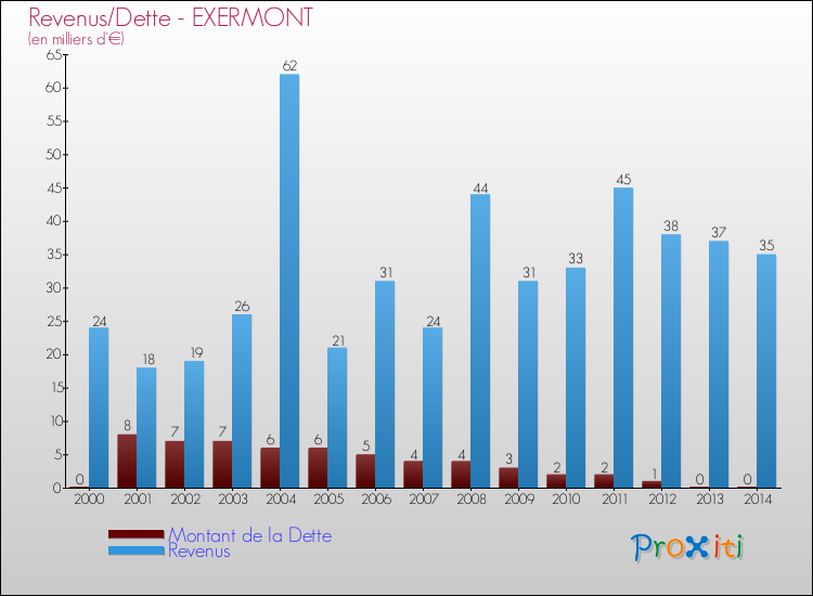 Evolution comparée de la dette et des revenus pour la commune de EXERMONT de 2000 à 2014 Comparaison de la dette et des revenus pour EXERMONT de 2000 à 2014