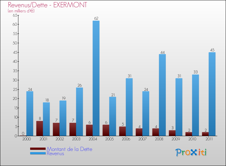 Evolution comparée de la dette et des revenus pour la commune de EXERMONT de 2000 à 2011 Comparaison de la dette et des revenus pour EXERMONT de 2000 à 2011