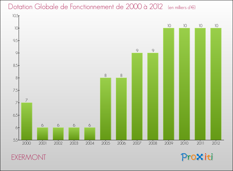 Evolution du montant de la Dotation Globale de Fonctionnement pour la commune de EXERMONT de 2000 à 2012 Evolution du montant de la Dotation Globale de Fonctionnement pour EXERMONT de 2000 à 2012