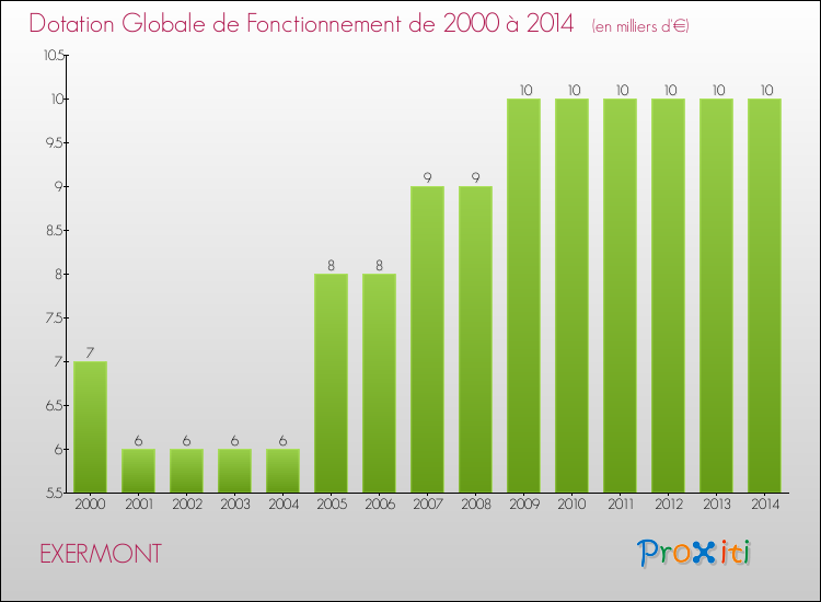 Evolution du montant de la Dotation Globale de Fonctionnement pour la commune de EXERMONT de 2000 à 2014 Evolution du montant de la Dotation Globale de Fonctionnement pour EXERMONT de 2000 à 2014