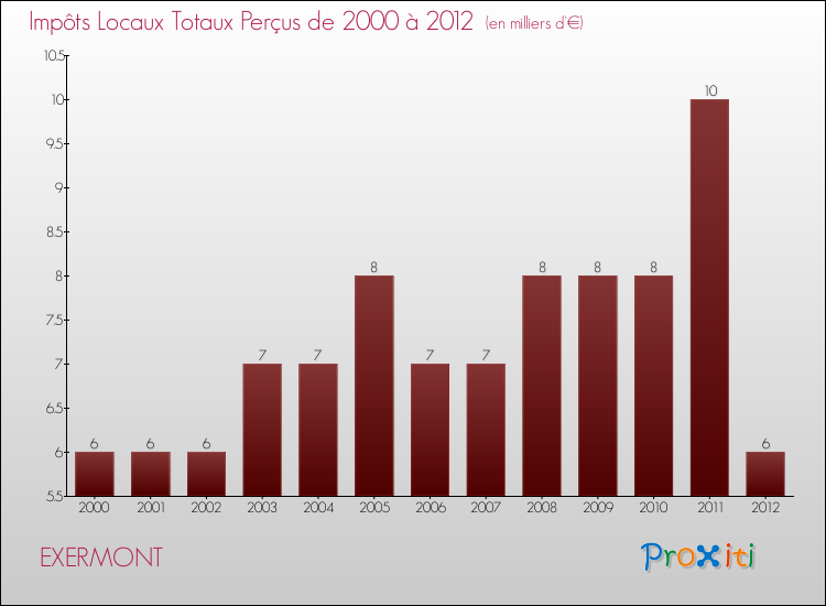 Evolution des Impôts Locaux pour la commune de EXERMONT de 2000 à 2012 Evolution des Impôts Locaux pour EXERMONT de 2000 à 2012