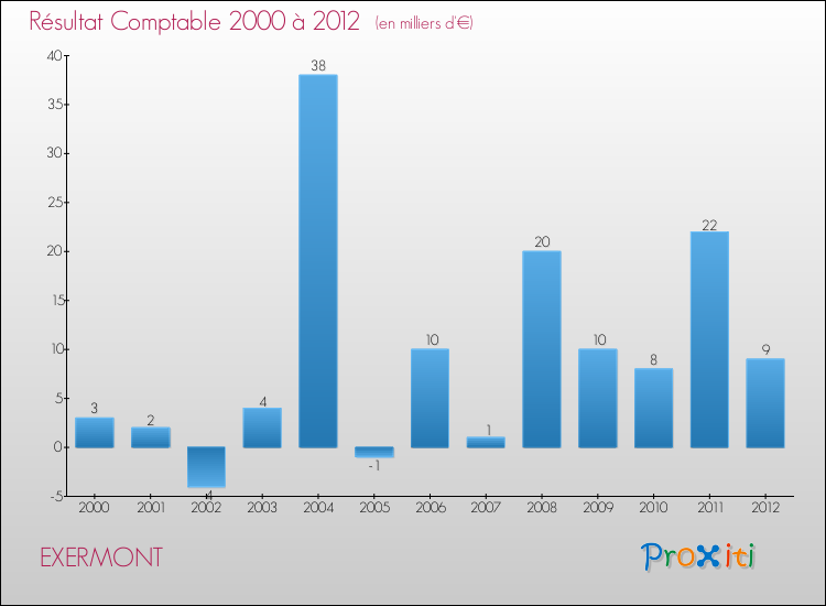 Evolution du résultat comptable pour la commune de EXERMONT de 2000 à 2012 Evolution du résultat comptable pour EXERMONT de 2000 à 2012