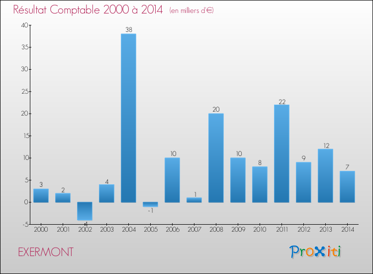 Evolution du résultat comptable pour la commune de EXERMONT de 2000 à 2014 Evolution du résultat comptable pour EXERMONT de 2000 à 2014