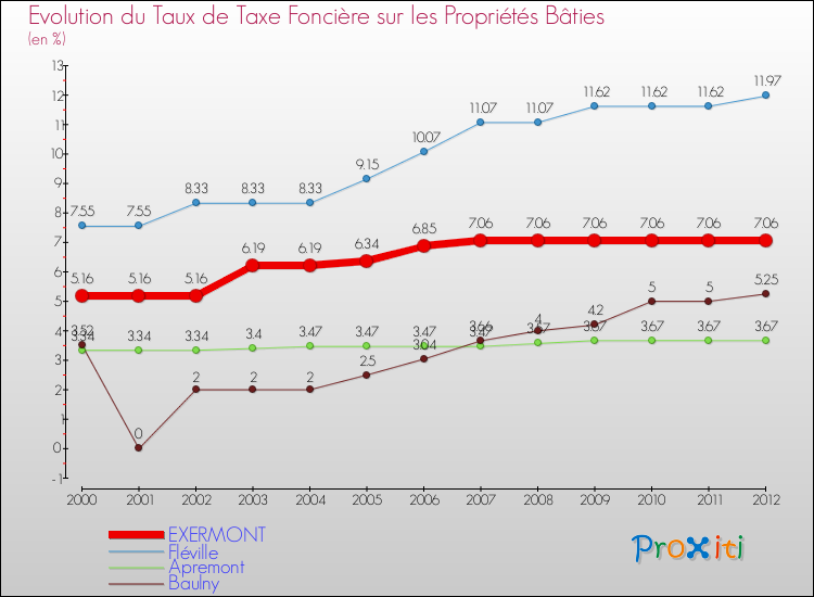 Evolution du taux de la taxe foncière sur le bati pour EXERMONT et les communes proches de 2000 à 2012 Comparaison des taux de taxe foncière sur le bati pour EXERMONT et les communes voisines de 2000 à 2012
