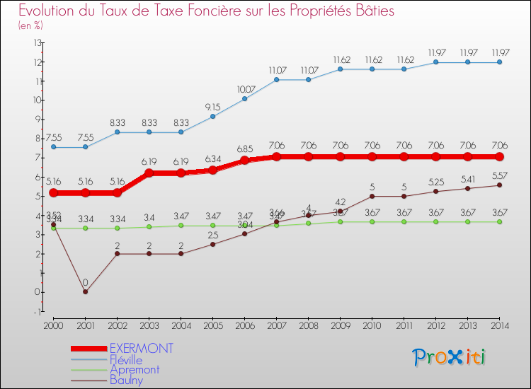 Evolution du taux de la taxe foncière sur le bati pour EXERMONT et les communes proches de 2000 à 2014 Comparaison des taux de taxe foncière sur le bati pour EXERMONT et les communes voisines de 2000 à 2014