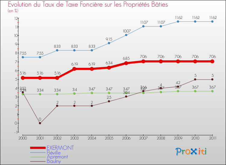 Evolution du taux de la taxe foncière sur le bati pour EXERMONT et les communes proches Comparaison des taux de taxe foncière sur le bati pour EXERMONT et les communes voisines
