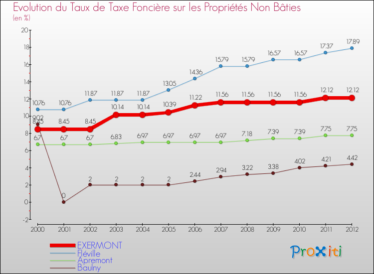 Evolution du taux de la taxe foncière sur les immeubles et terrains non batis pour EXERMONT et les communes proches de 2000 à 2012 Comparaison des taux de la taxe foncière sur les immeubles et terrains non batis pour EXERMONT et les communes voisines de 2000 à 2012