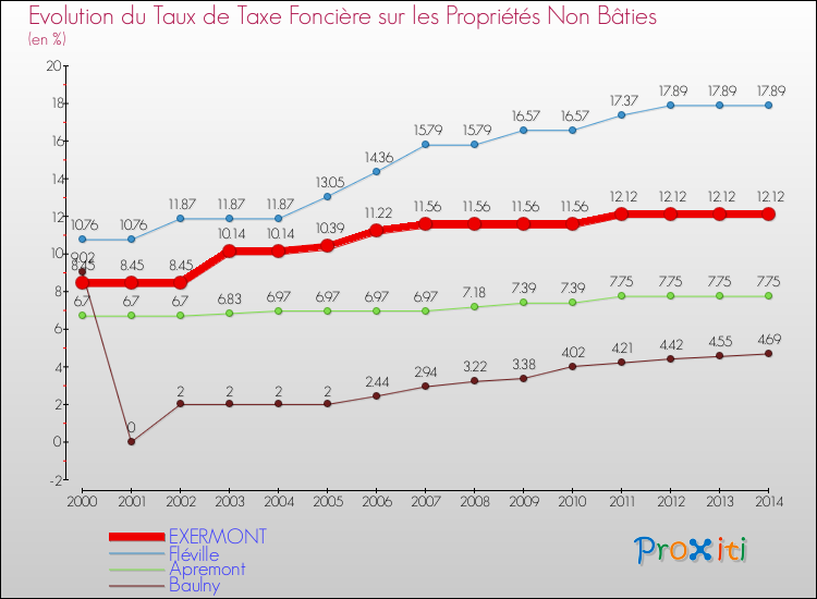 Evolution du taux de la taxe foncière sur les immeubles et terrains non batis pour EXERMONT et les communes proches de 2000 à 2014 Comparaison des taux de la taxe foncière sur les immeubles et terrains non batis pour EXERMONT et les communes voisines de 2000 à 2014