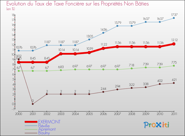 Evolution du taux de la taxe foncière sur les immeubles et terrains non batis pour EXERMONT et les communes proches Comparaison des taux de la taxe foncière sur les immeubles et terrains non batis pour EXERMONT et les communes voisines