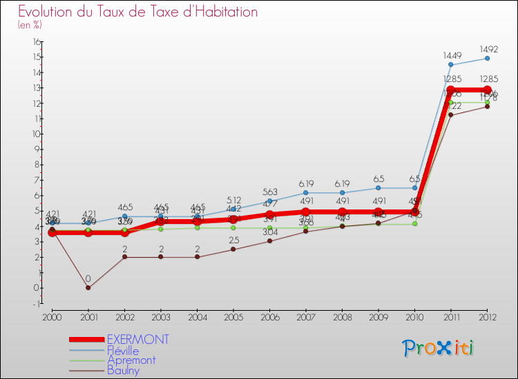 Evolution du taux de la taxe d'habitation pour EXERMONT et les communes proches Comparaison des taux de la taxe d'habitation pour EXERMONT et les communes voisines