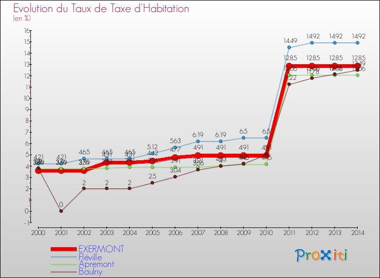 Evolution du taux de la taxe d'habitation pour EXERMONT et les communes proches de 2000 à 2014 Comparaison des taux de la taxe d'habitation pour EXERMONT et les communes voisines de 2000 à 2014
