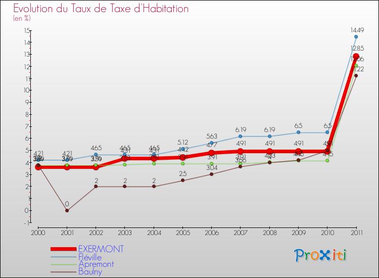 Evolution du taux de la taxe d'habitation pour EXERMONT et les communes proches Comparaison des taux de la taxe d'habitation pour EXERMONT et les communes voisines