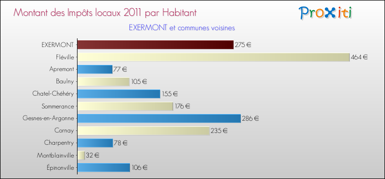 Montant des impôts locaux par Habitant pour EXERMONT et les communes proches Comparaison des impôts locaux par habitant pour EXERMONT et les communes voisines