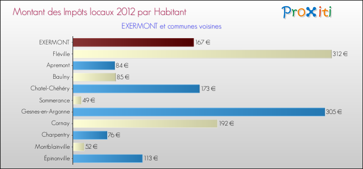 Montant des impôts locaux par Habitant pour EXERMONT et les communes proches Comparaison des impôts locaux par habitant pour EXERMONT et les communes voisines