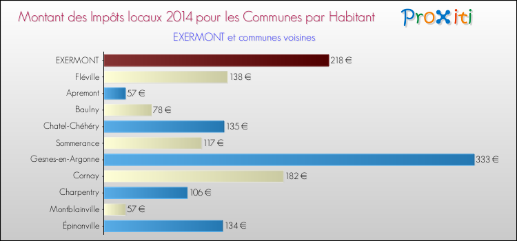 Montant des impôts locaux par Habitant pour EXERMONT et les communes proches en 2014 Comparaison des impôts locaux par habitant pour EXERMONT et les communes voisines en 2014