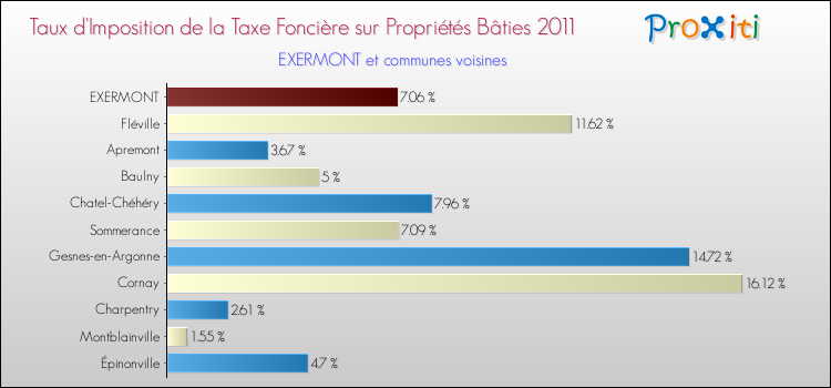 Taux d'imposition de la taxe foncière sur le bati 2011 pour EXERMONT et les communes proches Comparaison des taux d'imposition de la taxe foncière sur le bati 2011 pour EXERMONT et les communes voisines