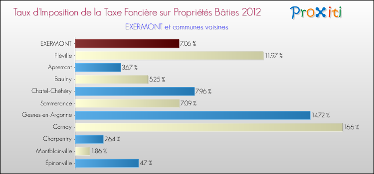Taux d'imposition de la taxe foncière sur le bati 2012 pour EXERMONT et les communes proches Comparaison des taux d'imposition de la taxe foncière sur le bati 2012 pour EXERMONT et les communes voisines