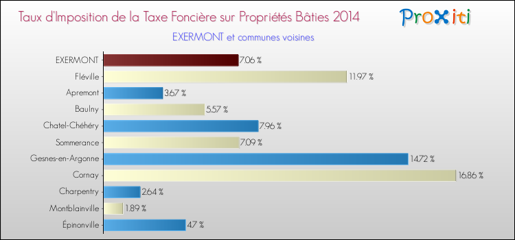 Taux d'imposition de la taxe foncière sur le bati 2014 pour EXERMONT et les communes proches Comparaison des taux d'imposition de la taxe foncière sur le bati 2014 pour EXERMONT et les communes voisines