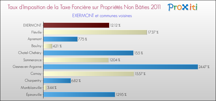 Taux d'imposition de la taxe foncière sur les immeubles et terrains non batis 2011 pour EXERMONT et les communes proches Comparaison des taux d'imposition de la taxe foncière sur les immeubles et terrains non batis 2011 pour EXERMONT et les communes voisines
