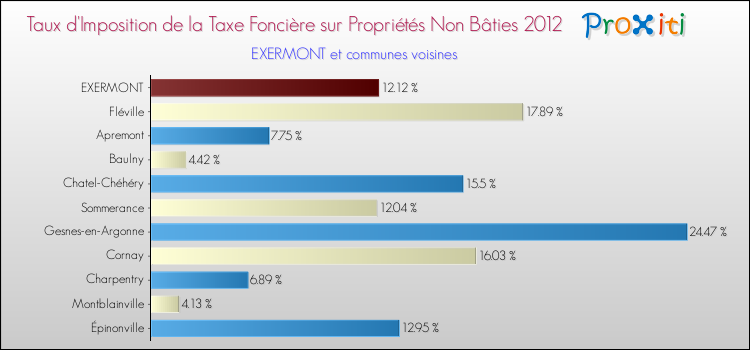 Taux d'imposition de la taxe foncière sur les immeubles et terrains non batis 2012 pour EXERMONT et les communes proches Comparaison des taux d'imposition de la taxe foncière sur les immeubles et terrains non batis 2012 pour EXERMONT et les communes voisines
