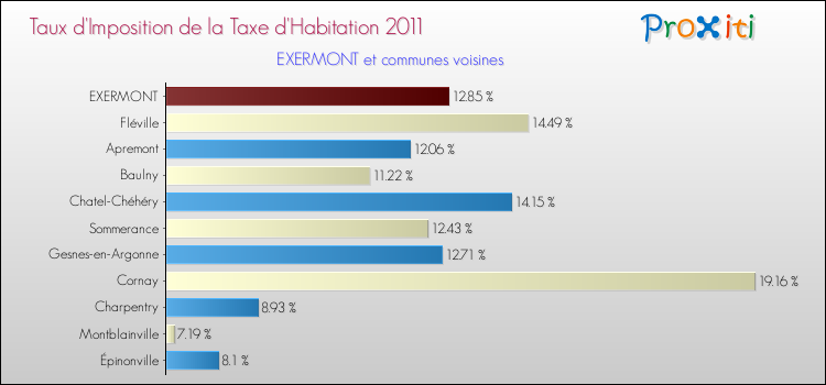 Taux d'imposition de la taxe d'habitation 2011 pour EXERMONT et les communes proches Comparaison des taux d'imposition de la taxe d'habitation 2011 pour EXERMONT et les communes voisines