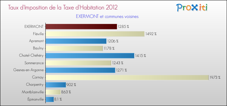 Taux d'imposition de la taxe d'habitation 2012 pour EXERMONT et les communes proches Comparaison des taux d'imposition de la taxe d'habitation 2012 pour EXERMONT et les communes voisines