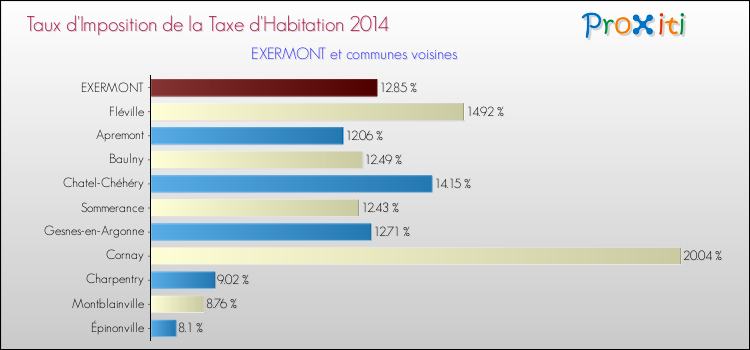 Taux d'imposition de la taxe d'habitation 2014 pour EXERMONT et les communes proches Comparaison des taux d'imposition de la taxe d'habitation 2014 pour EXERMONT et les communes voisines