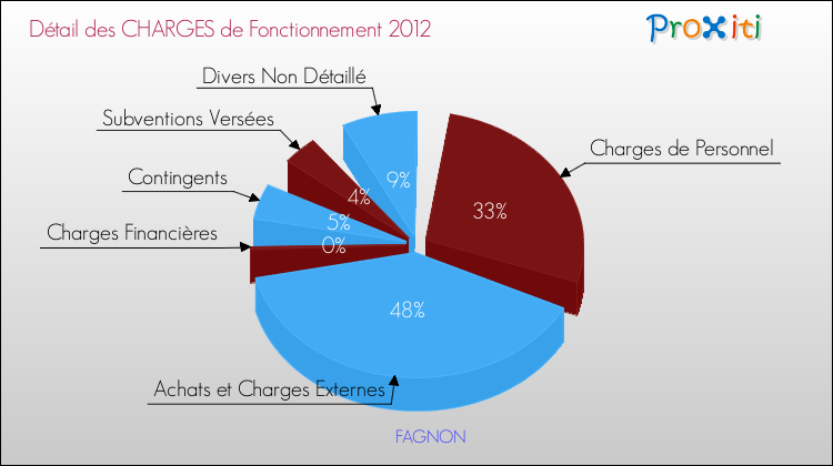 Décomposition des Charges de Fonctionnement 2012 de la commune de FAGNON Charges de Fonctionnement 2012 pour la commune de FAGNON