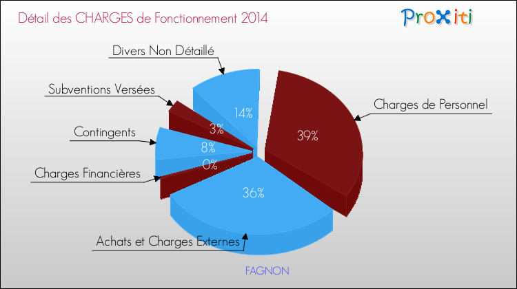 Décomposition des Charges de Fonctionnement 2014 de la commune de FAGNON Charges de Fonctionnement 2014 pour la commune de FAGNON
