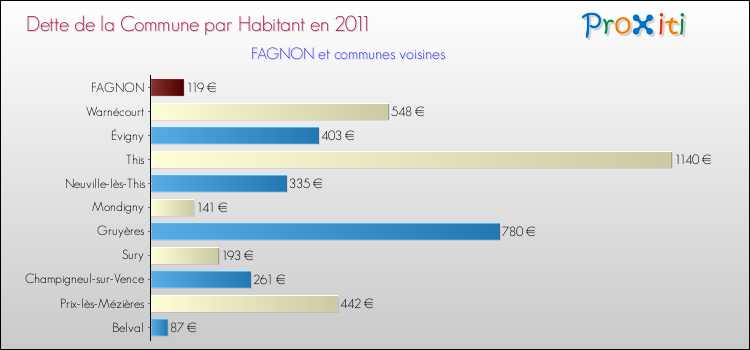 Dette par habitant de la commune en 2011 pour FAGNON et les communes proches Comparaison de la dette par habitant de la commune en 2011 pour FAGNON et les communes voisines
