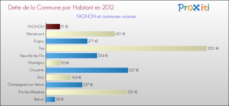 Dette par habitant de la commune en 2012 pour FAGNON et les communes proches Comparaison de la dette par habitant de la commune en 2012 pour FAGNON et les communes voisines