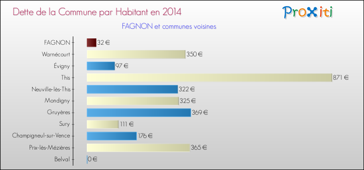 Dette par habitant de la commune en 2014 pour FAGNON et les communes proches Comparaison de la dette par habitant de la commune en 2014 pour FAGNON et les communes voisines