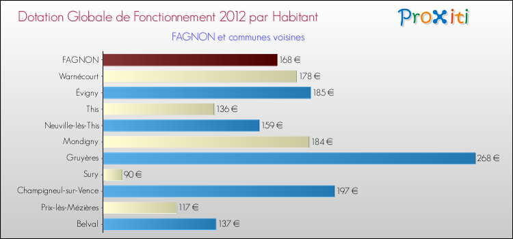 Montant des dotations globales de fonctionnement DGF par Habitant pour FAGNON et les communes proches Comparaison des des dotations globales de fonctionnement DGF par habitant pour FAGNON et les communes voisines