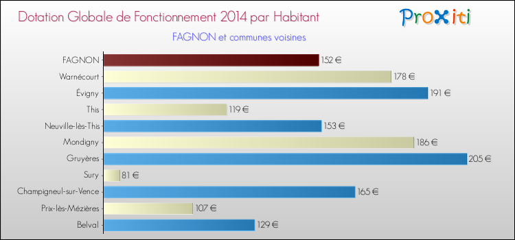 Montant des dotations globales de fonctionnement DGF par Habitant pour FAGNON et les communes proches en 2014. Comparaison des des dotations globales de fonctionnement DGF par habitant pour FAGNON et les communes voisines en 2014.