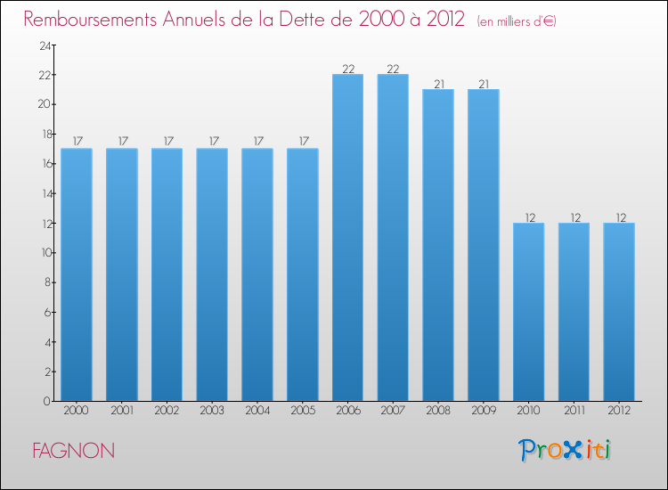 Evolution de l'annuité de la dette pour la commune de FAGNON de 2000 à 2012 Annuités de la dette pour FAGNON de 2000 à 2012