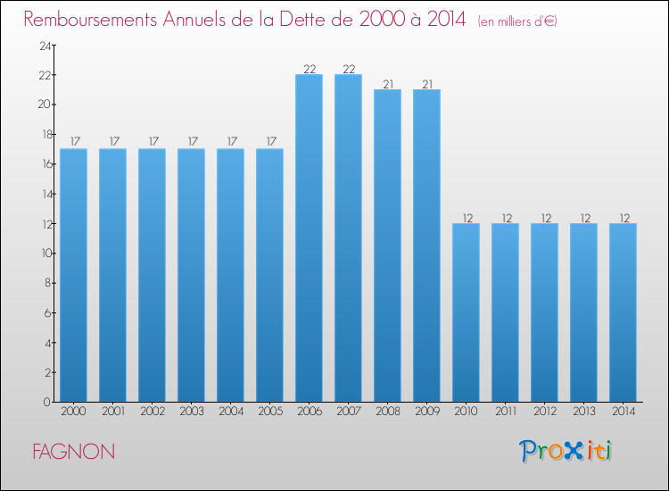 Evolution de l'annuité de la dette pour la commune de FAGNON de 2000 à 2014 Annuités de la dette pour FAGNON de 2000 à 2014