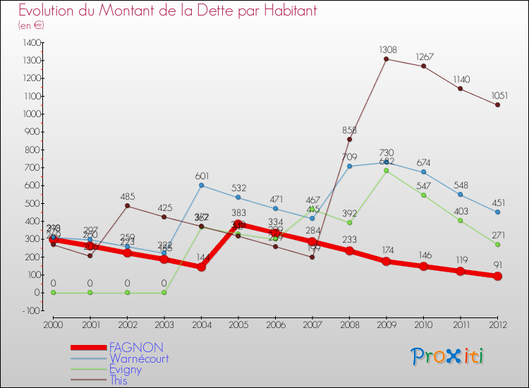 Evolution de la dette par habitant pour la commune de FAGNON et les communes proches de 2000 à 2012 Comparaison de la dette par habitant pour FAGNON et les communes voisines de 2000 à 2012